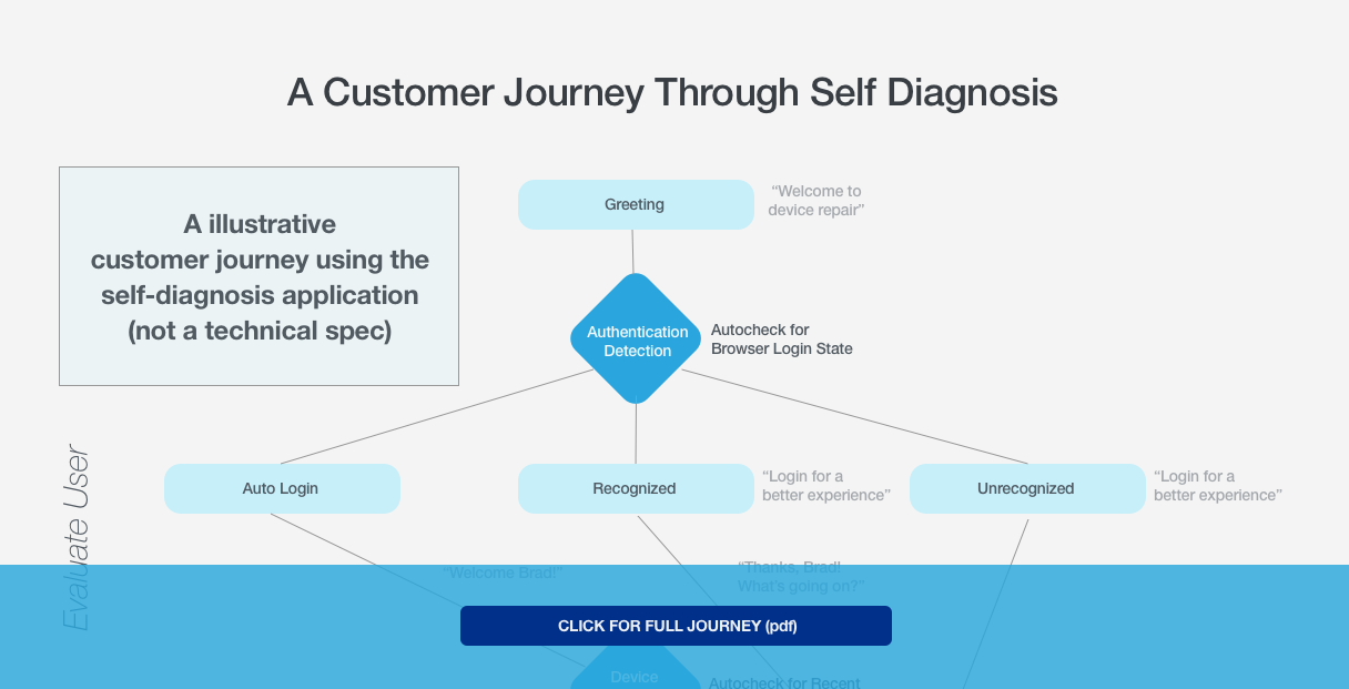 Best Buy — Customer Journey