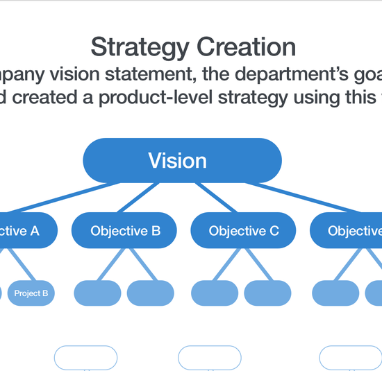 Strategy creation — vision and objectives tree