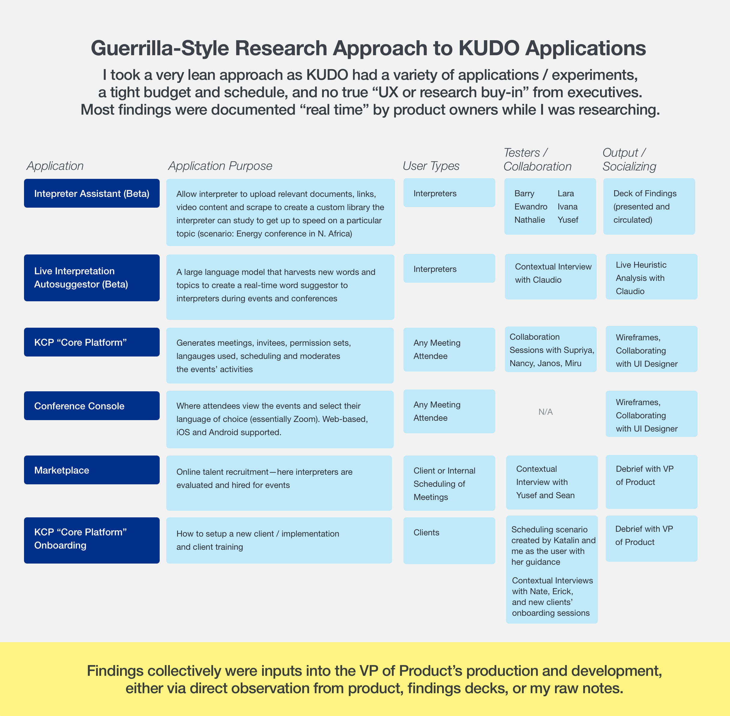 Usability research process