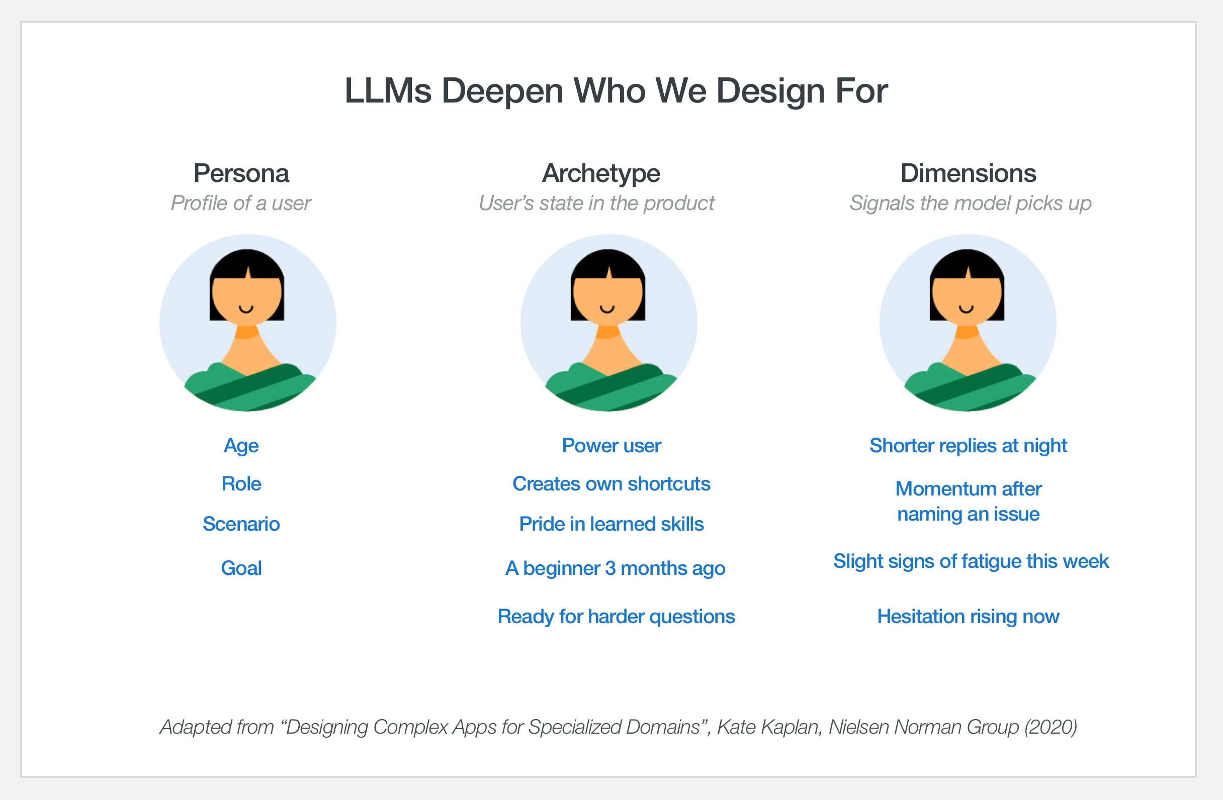 Slide: LLMs Deepen Who We Design For — three columns. Persona, the profile of a user: age, role, scenario, goal. Archetype, the user’s state in the product: power user, creates own shortcuts, pride in learned skills, a beginner three months ago, ready for harder questions. Dimensions, the signals the model picks up: shorter replies at night, momentum after naming an issue, slight signs of fatigue this week, hesitation rising now. Adapted from “Designing Complex Apps for Specialized Domains”, Kate Kaplan, Nielsen Norman Group (2020).