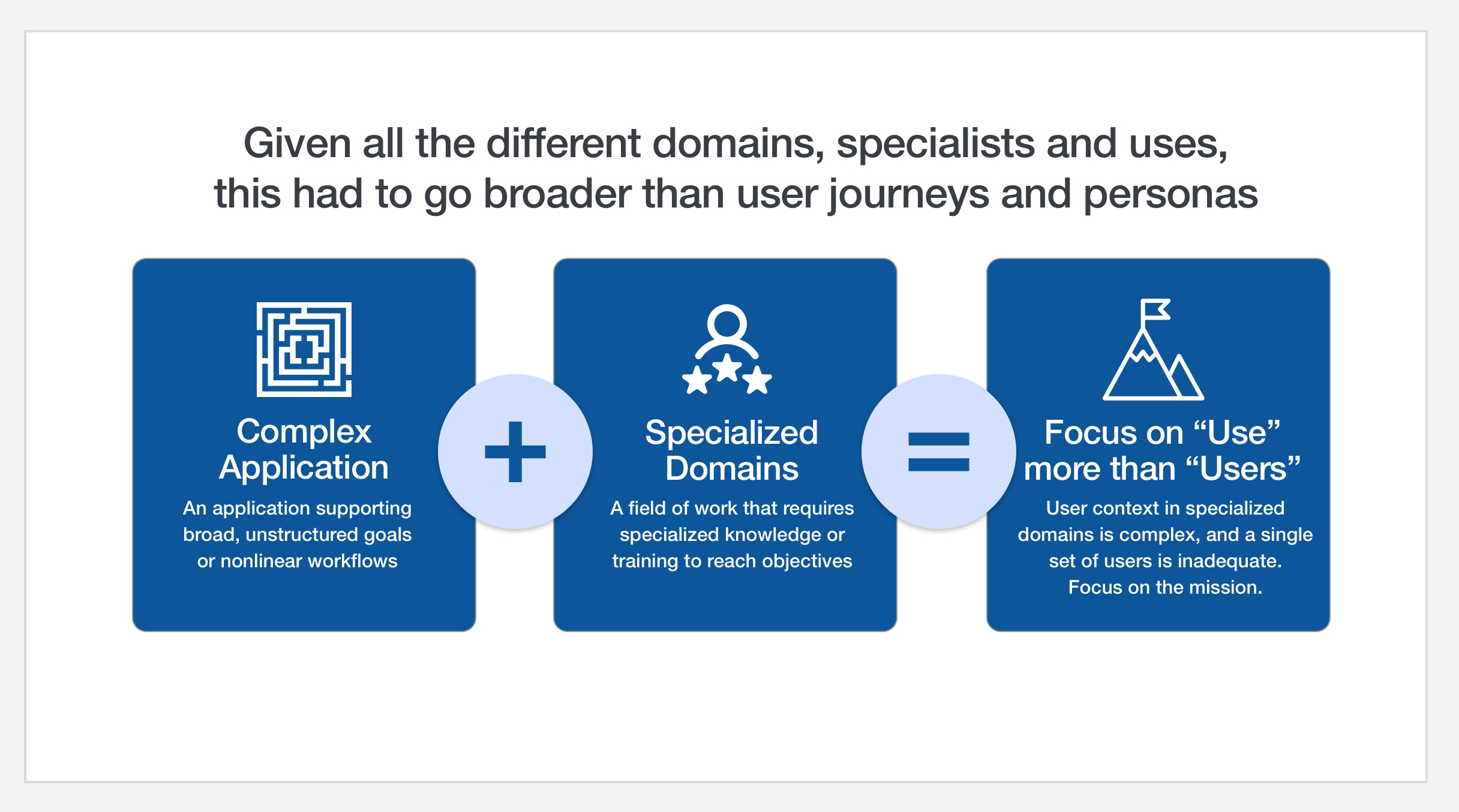 Slide: Complex Application + Specialized Domains = Focus on Use more than Users
