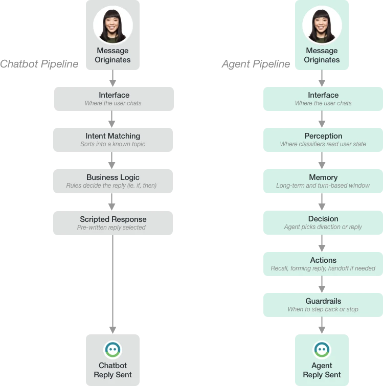 Two paths from the same message. On the left the chatbot runs Interface, Intent Matching, Business Logic and a scripted response; on the right the agent runs Interface, Perception, Memory, Decision, Actions and Guardrails