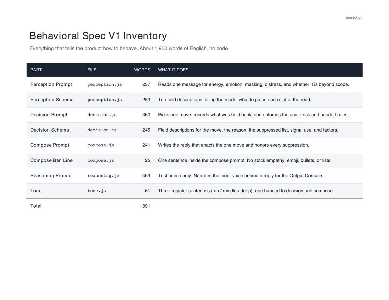 Behavioral Spec V1 Inventory: a table of every prompt and schema that tells the product how to behave, with its file, word count and what it does