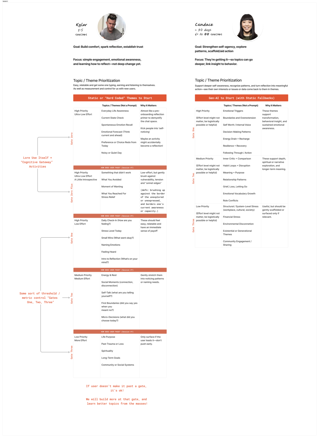Content architecture for scaffolding &mdash; topic and theme prioritization across gates
